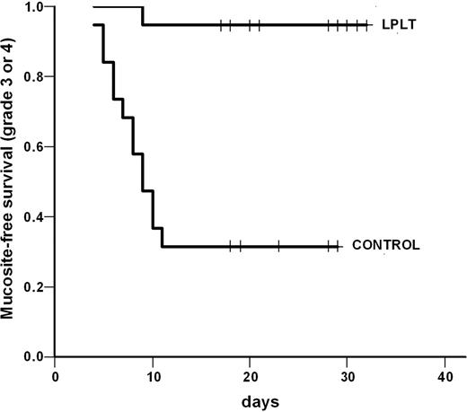Figure 3. Kaplan-Meier mucositis-free survival (grades 3-4).