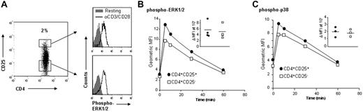 Figure 1. Single-cell analysis of MAPK activation in ex vivo human CD4+CD25+ Treg cells and CD4+CD25− T cells following TCR activation. (A) Ex vivo CD4+ T cells were left unstimulated or stimulated with crosslinked αCD3/CD28 mAbs for 10 minutes and stained for CD4, CD25, and phospho-ERK1/2. Histograms depicting levels of phospho-ERK were generated by gating on subsets of CD4+CD25high or CD4+CD25− T cells. (B) Geometric mean fluorescence intensities (MFIs) of cell populations stained with anti–phospho-ERK1/2 or (C) anti–phospho-p38 Abs were determined over a 60-minute time course following activation with αCD3/CD28 mAbs. The experiment was performed 3 times with similar results, and a representative analysis is shown. The inset is the fold change in MFI from resting to activation (at 10 minutes), with each point representing a separate experiment and horizontal bars representing the mean.
