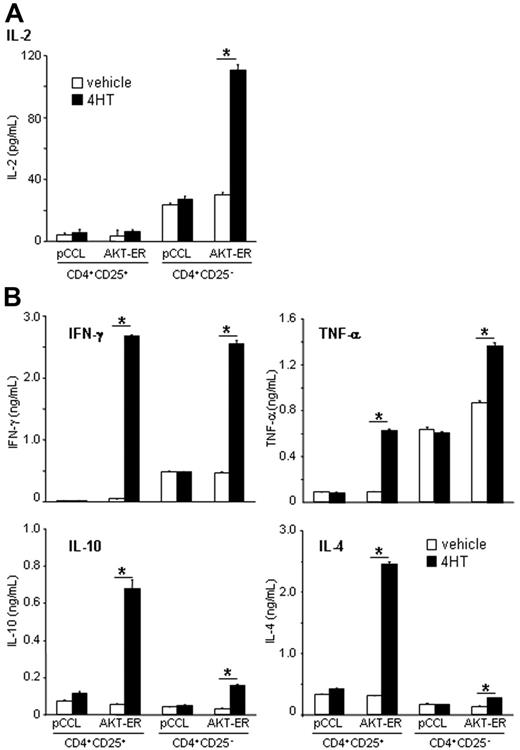 Figure 6. Enhanced AKT activity in CD4+CD25+ Treg cells restores their capacity to produce IFN-γ, TNF-α, IL-4, and IL-10, but not IL-2. AKT-ER– (or control pCCL-) transduced CD4+CD25+ Treg-cell or CD4+CD25− T-cell lines were activated with αCD3/CD28 mAbs in the presence of either vehicle alone or 4HT (150 nM). Supernatants were collected after 24 hours (A) or 48 hours (B) and assayed for amounts of cytokines by cytometric bead array (CBA). A representative experiment of 3 performed is depicted, and error bars represent SD from an individual experiment.