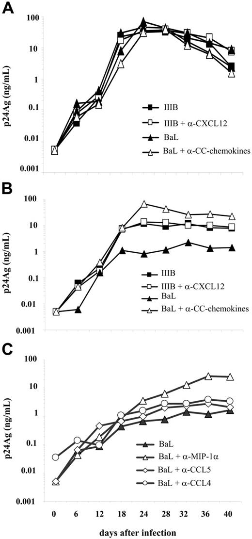 Figure 1. R5 HIV-1 replication in unstimulated PBMCs from HTLV-2/HIV-1MEU subjects. Dominant protective role of MIP-1α. (A) Kinetics of R5 BaL and X4 IIIB virus production in IL-2–stimulated PBMCs from a pool of 25 uninfected donors. Supernatants from PBMC cultures were harvested every 4 to 6 days and tested for HIV-1 p24 Gag Ag content. Results are representative of 5 independent experiments performed at 6-month intervals. (B) Kinetics of R5 and X4 virus production by primary cultures established from 3 HTLV-2/HIV-1MEU persons. The neutralizing activity of antichemokine NmAbs (2 μg/mL each), added either individually or as cocktails, was determined. (C) Kinetics of virus production in PBMCs infected in the presence or absence of anti-CC chemokine NmAbs added individually (2 μg/mL each). Similar results were obtained with cells infected after 6 days of cultivation (see “HIV-1 envelope-restricted MIP-1α secretion in HTLV-2/HIV-1MEU” of Document S2 and Figure S1).