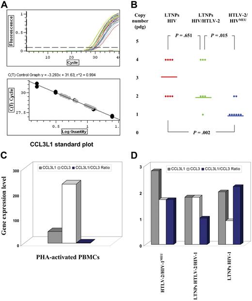 Figure 2. Genotype and expression of human CCL3L1. (A) The top plot shows the standard curves with the slope and the square of the Pearson correlation coefficient (R2). The bottom plot shows the amplification curves obtained using 6 (1:2) serial dilutions in triplicate, ranging from 25 to 1.56 ng human genomic DNA extracted from the cell line A431 that contains 2 copies of CCL3L1 per diploid genome. The plots were obtained using Chromo4 Continuous Fluorescence Detector System. (B) Distribution of median CCL3L1 copy numbers in HIV-1 LTNPs, HTLV-2/HIV-1 LTNPs, and HTLV-2/HIV-1MEU subjects; P values indicate significance by the Wilcoxon test. (C) Differential CCL3L1 gene expression levels (expressed as mean of fold changes) in cellular extracts of PHA-activated PBMCs of control seronegative persons and of unstimulated PBMCs from infected persons.