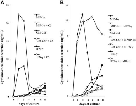 Figure 4. Kinetics of MIP-1α, IFN-γ, and GM-CSF secretion in control and C5-stimulated PBMC culture supernatants from HTLV-2/HIV-1MEU persons. (A) PBMCs were seeded at 2 × 105 cells/well and cultured in medium supplemented with 5% human serum in the presence or absence of 30 μg/mL C5-peptide. Supernatants were harvested at regular intervals and then tested for chemokine/cytokine concentrations. Results are representative of 5 independent experiments. (B) Correlation between MIP-1α and IFN-γ or GM-CSF production in unstimulated cultures of PBMCs from HTLV-2/HIV-1MEU subjects. PBMCs were cultivated in the presence or absence of anti–MIP-1α or anticytokine NmAb (2 μg/mL each) that were added a single time at the beginning of the culture. Neutralization of MIP-1α resulted in a significant reduction of GM-CSF and IFN-γ secretion.