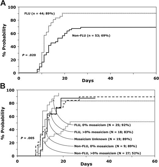 Figure 1. Probability of neutrophil recovery. (A) Comparison of neutrophil recovery with fludarabine and nonfludarabine conditioning regimens. (B) Effect of DEB mosiacism on neutrophil recovery with fludarabine and nonfludarabine conditioning regimens.
