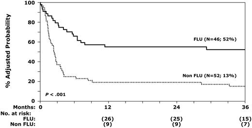 Figure 2. Probability of overall survival with fludarabine and nonfludarabine regimens after adjusting for prior red blood cell transfusions and CMV serostatus.