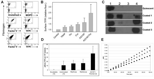 Figure 5. Active TFPI is expressed on the surface of coated platelets and secreted. (A) Platelets were simultaneously activated with convulxin plus thrombin (top 4 panels) or calcium ionophore and thrombin (bottom 2 panels) to make coated platelets and analyzed for surface TFPI expression using flow cytometry. Fibrinogen staining (y-axis) identifies the coated platelets. Staining on the x-axis is unstained cells (top left panel), MOPC (top right panel; negative control), factor V (middle and lower left panels; positive control), and TFPI (middle and lower right panels). (B) The relative fluorescence intensity of platelets determined by flow cytometry of platelets stained for TFPI following stimulation with different single agonists as indicated. Error bars represent the standard deviation of 3 or more experiments. (C) Western blot analysis of TFPI in quiescent and coated platelets produced by stimulation of platelets with thrombin and calcium ionophore following differential centrifugation. Lane 1, 1500g pellet; lane 2, 10 000g pellet; lane 3, 200 000g pellet; lane 4, 200 000g supernatant. Western blots from 3 coated-platelet preparations are shown to indicate the variable amounts of TFPI found in the 10 000g pellet and 200 000g supernatant. (D) Comparison of TFPI activity (surface and secreted) in quiescent platelets, platelets stimulated with 8 μM TRAP, 20 μM TRAP or coated platelets produced by stimulation with thrombin and calcium ionophore. TFPI activity was measured by inhibition of factor Xa generation by factor VIIa/TF. The number of persons tested in each category is indicated. Error bars represent the standard deviation of 3 or more experiments. (E) TFPI activity is reversed by a monoclonal antibody directed against the first Kunitz domain of TFPI. (•) No platelets; (▪) calcium ionophore plus thrombin activated platelets; (▴) calcium ionophore plus thrombin activated platelets with 100 μM anti-TFPI antibody.