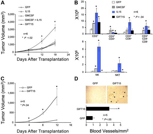 Figure 2. GIFT15 possesses NK/NKT depleting and proangiogenic properties. (A) GIFT15 effect on tumor growth in syngeneic immunocompetent C57Bl/6 mice. C57Bl/6 mice (n = 6) were injected with 106 live cytokine-secreting B16F0 cells and tumor volume was monitored over time (P < .05 between B16-GIFT15 and B16-GFP/IL-15/GMCSF/IL-15 + GMCSF). Results are shown as mean tumor volume ± standard error of the mean (SEM). (B) Immune infiltrate analysis. Single cell suspensions were generated from the enzymatic dissociation of matrix embedded B16F0 cells retrieved from mice that were killed 2 weeks after transplantation and analyzed by flow cytometry (P < .04 between experimental groups and B16-GFP). Results are shown as mean of 6 replicates ± SED. (C) GIFT15 effect on tumor growth in NOD-SCID mice. NOD-SCID mice (n = 5) were injected with 106 live B16-GFP or GIFT15 cells, and tumor volume was assessed over time (P < .02 between B16-GIFT15 and B16-GFP). Results are shown as mean tumor volume ± SED. (D) Blood vessel density in tumors grown in NOD-SCID mice. Tumors removed from NOD-SCID mice that had been killed (n = 5) were paraffin-embedded, prepared on slides, and then stained against VWF. Blood vessel density was calculated by dividing total amount of blood vessels by the tumor's surface area (mm2) (P < .05 between B16-GIFT15 and B16-GFP). Results are shown as mean blood vessel density ± SED.