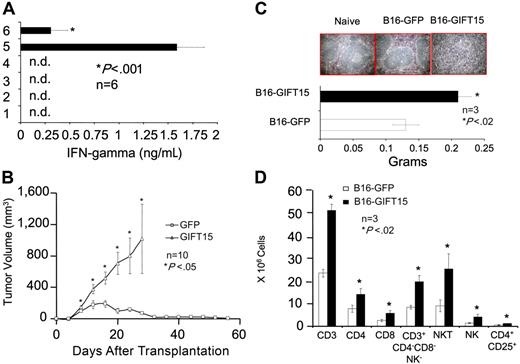 Figure 6. GIFT15 and allogeneic tumor transplantation. (A) GIFT15 direct effect on the 2-way MLR. Purified GIFT15 (0.18 pmol) was added directly to 1.5 × 105 BALB/c + 1.5 × 105 C57Bl/6 splenocytes for 72 hours. The supernatant was tested by ELISA for IFN-γ. Every condition was performed in sixplicata ± SED (P < .001 between MLR condition containing GIFT15 and BALB/c + C57BL/6 only). (B) Effect of GIFT15 on B16F0 tumor growth in allogeneic BALB/c mice. Live B16-GFP or GIFT15 cells (107) were transplanted subcutaneously in immunocompetent BALB/c mice (n = 10), and tumor volume was monitored over time. The GIFT15 experiment had to be stopped by day 28 after transplantation due to large tumors developed by these mice (P < .05 between B16-GIFT15 and GFP group). Results are shown as mean tumor volume ± SED. (C) GIFT15 BALB/c mice developed splenomegaly. Splenomegaly was observed in mice that had received a transplant of a GIFT15 tumor, based on the spleen's weight characterized by white pulp structural loss as shown by H&E staining. Spleens from naive or B16-GFP mice were used for comparison. Results are shown as mean ± SED. (D) Increased T- and NK-cell number within the GIFT15 group. Flow cytometry analysis performed on splenocytes from GIFT15 or GFP mice revealed a significant increase in the absolute number of T and NK cells (n = 3; P < .02 between the GIFT15 and GFP group). Results are shown as mean average of triplicate ± SED.