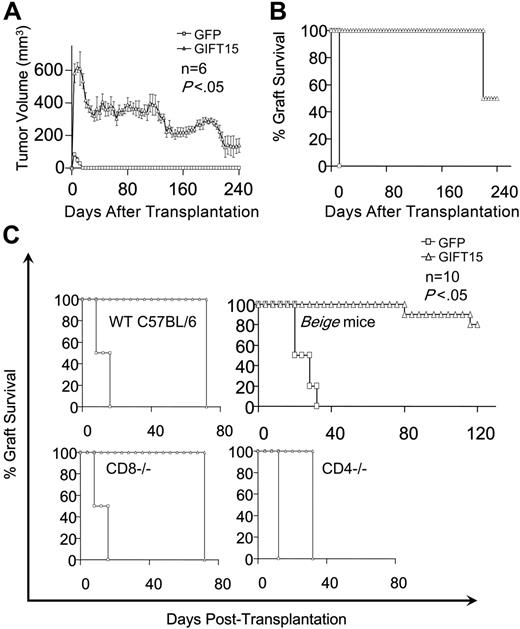 Figure 7. GIFT15 and tumor xenotransplantation. (A-B) GIFT15 effect on U87GM xenotransplantation. Immunocompetent BALB/c mice (n = 6) were grafted with 107 live U87-GFP (□) or GIFT15 (▵) subcutaneously, and tumor volume as well as percentage survival were monitored over 8 months (P < .05 between the GIFT15 and GFP group). (C) Xenotransplantation of U87-GFP/GIFT15 in WT C57BL/6 or KO mice. Live U87-GFP or GIFT15 cells (107) were transplanted subcutaneously in WT C57BL/6 (n = 6/group), CD8−/− (n = 10/group), CD4−/− (n = 10/group), or beige (n = 10/group) mice, and graft survival was monitored over time (P < .05 between U87-GIFT15 and GFP). Results are shown as mean tumor volume ± SED.