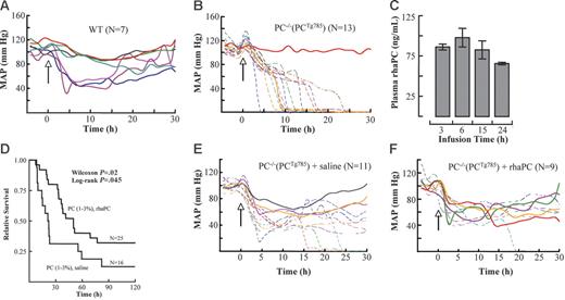 Figure 4. aPC suppressed hypotension and prolonged survival in low-PC mice. The mean arterial blood pressures (MAPs) in LPS-challenged WT (A) and low-PC mice (B). The onset of LPS injection (2 μg/g) is indicated by the arrow (time 0). Continuous infusion of rhaPC to PC−/−(PCTg785) mice resulted in a steady-state aPC concentration of 100 ng/mL at 15 hours. By 24 hours, the rhaPC concentration was 60 ng/mL (C). The data represent means of 5 mice per group ± SEM. Survival analysis of PC−/−(PCTg785) mice challenged with LPS and treated with rhaPC (solid line) or saline (dotted line) (D). The data represent 16 to 25 mice/treatment group. Mice were challenged with LPS and infused with rhaPC or saline for 24 hours. Mice treated with rhaPC showed improved MAPs and overall longer survival (F) compared to saline-treated mice (E). In all graphs, solid lines represent mice that survived and dashed lines represent nonsurvivors.