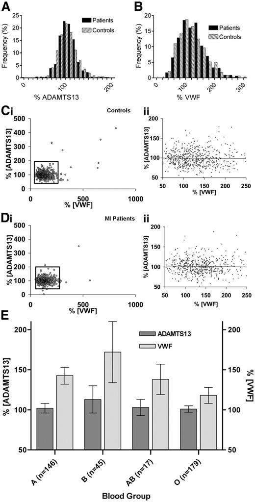 Figure 1. ADAMTS13 and VWF in male control and MI patients. Frequency distribution of ADAMTS13 (A) and VWF (B) levels in plasma of MI patients (▪) and control subjects (⊡). Data are presented as percentage of total plasma samples measured. Graphs do not show outlying samples more than 200% for (A) or 300% for (B). Association between plasma levels of ADAMTS13 and VWF in (Ci) control and (Di) MI patients. The association between these proteins in the normal range (boxed areas) are enlarged (Cii,Dii). The regression line is shown. (E) ADAMTS13 and VWF levels per blood group among control subjects. ADAMTS13 levels were not different between blood groups (ANOVA P = .21). VWF levels in blood groups A, B, and AB were all significantly different from blood group O (ANOVA P < .001).