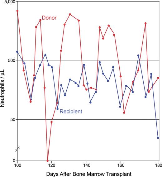 Figure 1. Cyclic neutropenia transferred from an affected sibling to her unaffected sister by bone marrow transplantation. The donor and recipient cycle nearly synchronously. The family is pedigree number 601 from Horwitz et al,43 which segregates the ELA2 +5 G>A mutation in intron 4. The unaffected sister (who lacked the family's ELA2 mutation) underwent bone marrow transplantation for the treatment of acute lymphoblastic leukemia; her affected sister (later found to have an ELA2 mutation) was HLA matched and served as the donor. Adapted from Krance et al with permission.