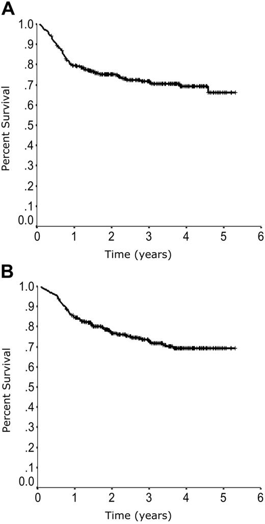 Figure 1. Overall outcome. Progression-free survival (A) and overall survival (B) in 365 patients with DLBCL treated with R-CHOP in British Columbia.