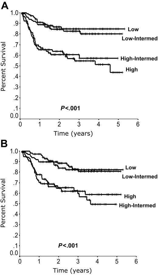 Figure 2. Outcome according to the standard International Prognostic Index (IPI). Progression-free survival (A) and overall survival (B) according to the standard IPI.