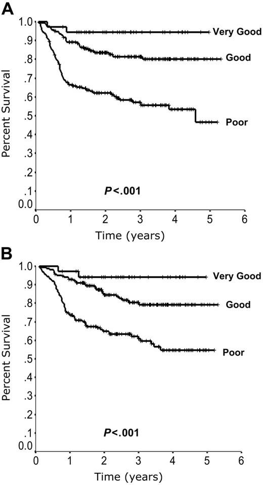 Figure 4. Outcome according to the revised International Prognostic Index (R-IPI). Progression-free survival (A) and overall survival (B) according to the R-IPI.
