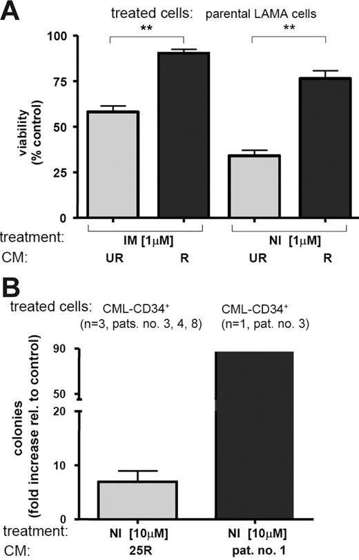 Figure 1. Conditioned medium of IM-resistant LAMA cells confers IM and NI resistance to IM-naive LAMA cells. (A) CM of IM-resistant (R) clones protects IM-naive LAMA cells from IM- and NI-induced apoptosis. Percentage of viable cells after treatment is shown relative to no treatment controls. Bars represent mean ± SD of 3 independent experiments using CM of the 3 R and 3 UR clones (10, 14, and 25, respectively); ** P < .001 (1-way ANOVA, Bonferroni adjustment for multiple comparisons). (B) 25R-CM and patient no. 1–derived CM protects IM-naive, CD34+-enriched progenitors of patients with first-diagnosis CML (n = 3; patients no. 3, 4, and 8). Primary progenitor cells were exposed to 10 μM NI for 72 hours in the presence of 25UR-CM (as control), 25R-CM, or IM-resistant patient no. 1–derived CM (▪) and then placed into semisolid Methocult medium. Emerging colonies were counted. Bars represent fold increased colony formation ± SD by 25R-CM (⊡), or patient no. 1–derived CM (▪) relative to 25UR control treatment.