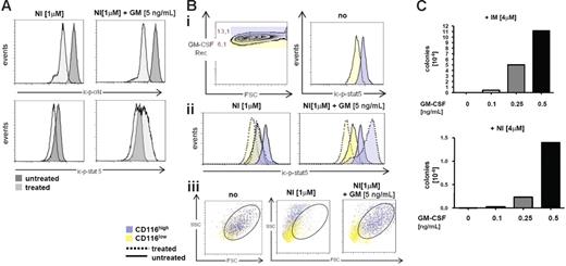 Figure 4. GM-CSF-receptor signaling mediates BCR/ABL-independent NI resistance through activation of STAT-5. (A) Intracellular staining of p-STAT-5 (ic-p-STAT-5) and ic-p-CrkL in LAMA-cells before (dark histogram) and after treatment (light histogram) with NI or GM-CSF as indicated. (B) Analysis of ic-p-STAT-5 according to GM-CSFR α (CD116) expression levels; (Bi) Blue denotes high CD116 expressers; and yellow, low CD116 expressers. (Bii) ic-p-STAT-5 regulation according to high and low CD116 expression levels (blue and yellow) before (full lines) and after (dotted lines) treatment with NI or NI plus GM-CSF. (Biii) Viability of CD116high and CD116low populations of LAMA cells after exposure for 24 hours to NI with or without GM-CSF. The circles indicate viable cells according to the typical scatter characteristics of viable LAMA cells. (C) GM-CSF maintains growth and survival of LAMA-cells in the presence of high doses of IM and NI. LAMA cells (4 × 105 cells / well) were cultured in 96 well plates and exposed to a final concentration of 4μM IM or NI in the presence or absence of GM-CSF as indicated. Colonies formed after 14 to 30 days and are depicted as resistant colonies per 106 input cells at the beginning of the culture. One of 3 experiments is shown, respectively, showing very similar results.