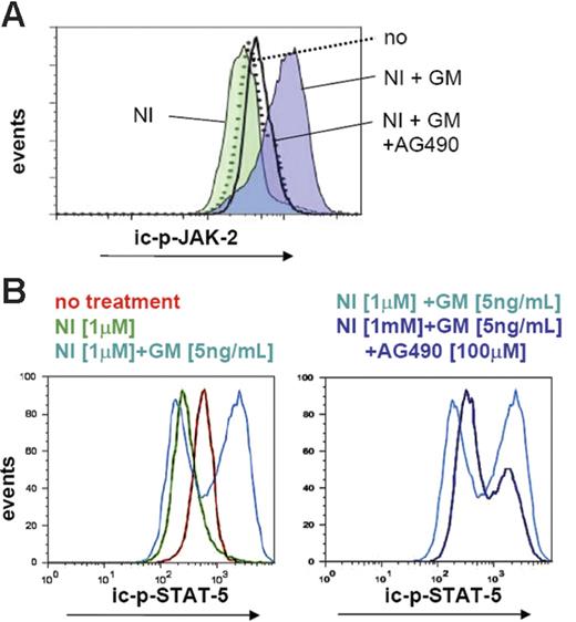 Figure 5. GM-CSF–mediated JAK-2/STAT-5 activation in LAMA cells. (A) FACS histograms illustrate the levels of expression of intracellular phosphorylated JAK-2 (ic-p-JAK-2) and (B) the quantity of ic-p-STAT-5 after treatment of parental LAMA cells for 48 hours with indicated inhibitors with or without GM-CSF.