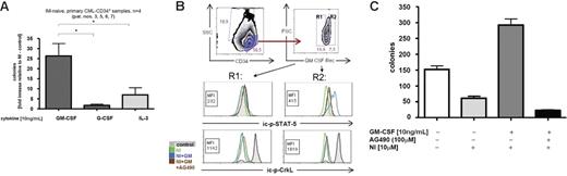 Figure 6. GM-CSF overcomes NI-induced proliferation inhibition of primary CD34+ progenitors by JAK-2/STAT-5 pathway activation. (A) CD34+-enriched progenitors from patients with first-diagnosis CML (n = 4) were cultured in vitro in IMDM medium (+ 5 growth factors) in the presence of 10 μM NI plus 10 ng/mL of either 1 of the 3 test cytokines (GM-CSF, IL-3, or G-CSF) as indicated. After 72 hours, cells were seeded in soft agar, and 10 to 14 days later, emerging colonies (CFCs) were counted. Bars represent mean fold increase ± SD in CFC counts obtained after NI exposure in the presence of indicated test cytokines versus a standard cytokine cocktail only. *P < .05 (1-way ANOVA Dunnett adjustment for multiple comparisons). (B) BCR/ABL-independent STAT-5 activation by GM-CSF in primary CML progenitors. CD34+-enriched primary CML progenitors of patient no. 7 (CML at diagnosis) were treated for 48 hours with NI, the JAK-2 inhibitor AG490 (100 μM) with or without GM-CSF (10 ng/mL), and were analyzed by FACS for the regulation of ic-p-STAT-5 (top 2 histograms) and ic-p-CrkL (bottom histograms) according to the indicated gating strategy: CD34high/SSClow cells were gated into CD34high/CD116low (gate R1) or CD116high (gate R2) and separately analyzed for R1 and R2. The gray curves in each histogram plot represent baseline expression levels; the colored curves represent different treatments as indicated. (C) CD34+-enriched progenitors from a patient with first-diagnosis CML (patient no. 3) were cultured in vitro in a liquid culture containing a cytokine cocktail of 5 growth factors (± GM-CSF, as indicated) in the presence of NI or not and/or AG490. After 72 hours, cells were seeded in triplicates in soft agar and emerging colonies (CFCs) were counted 10 to 14 days later. Bars represent mean CFC counts ± SD of triplicates.
