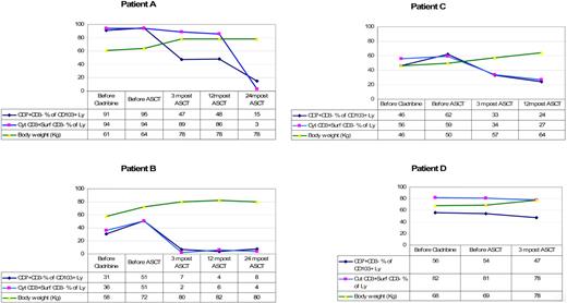 Figure 3. The trend of aberrant T cells and body weight per patient. Ly indicates lymphocytes; before, 1 to 3 months. Normal range for cyt CD3+ surf CD3− % of lymphocytes is 10% or less.