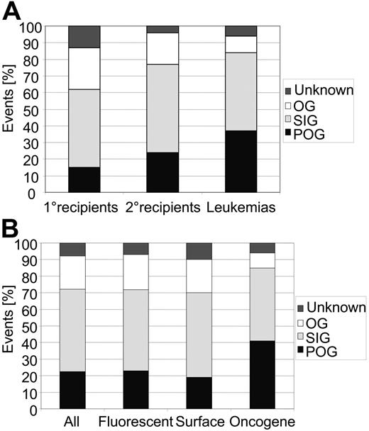 Figure 3. Retroviral vector insertion site (RVIS) distribution according to gene classes and type of transgene. (A) RVISs in known proto-oncogenes (POGs) increase in frequency over serial BMT and are most pronounced in leukemic clones. (B) No major impact of the transgene class was found except when the vector encoded a potent oncogene (TAg), which increased the probability to select for RVIS in POGs. SIGs indicates signaling genes; OGs, other genes.