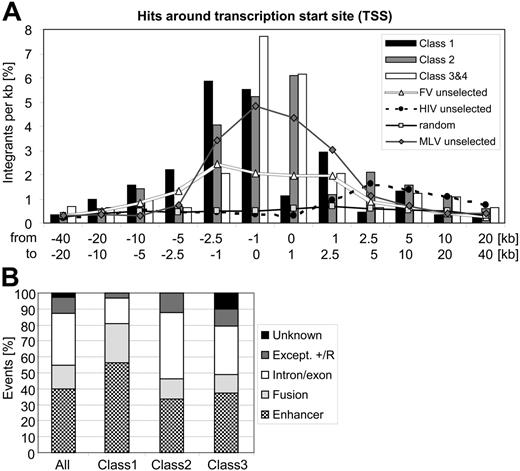 Figure 4. Type of mutations. Data are shown with respect to gene class 1 (common insertion sites, proto-oncogenes, and self-renewal genes), class 2 (signaling genes), and classes 3 and 4 (other and unknown genes). (A) Position of RVIS in the Insertional Dominance Database (IDDb) around the transcriptional start site. Reference data insertion sites of different vectors in freshly transduced cells, shown as lines, were kindly provided by G. Trobridge and D. Russell.41 MLV indicates murine leukemia virus vector; FV, foamy virus vector; HIV, human immunodeficiency virus vector; random, computer-predicted random insertion pattern. (B) Overrepresentation of enhancer mutations in class 1 genes. RVISs were analyzed for the different types of retroviral insertional mutations proposed earlier.12 Insertions located downstream but in an antisense orientation do not correspond to the definition of enhancer mutations suggested in Uren et al12 and are therefore labeled “Except. +/R.”.