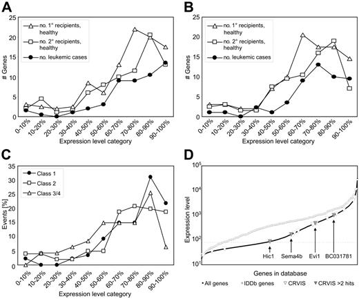 Figure 6. The probability of retroviral vector insertion but not the probability of forming a common insertion site depends on the expression level of the affected gene. (A) Array data from enriched hematopoietic progenitors containing both long-term and short-term repopulating cells (LSK cells, freshly isolated) were divided into 10 equal bins according to relative gene expression levels. The curves show the number of genes marked by RVISs in the different bins. Irrespective of the selection conditions (primary recipient, secondary recipient, or leukemia), the probability of RVIS is highest in the 40% most highly expressed genes. (B) Similar results were obtained when examining array data from LSK cells that were cultured for 2 days. (C) The selection for insertions in highly expressed genes is most pronounced for class 1 genes. (D) Expression levels of all genes detected by the arrays of LSK cells versus all RVIS genes of the IDDb, showing that the latter clearly have a much higher expression. The CRVIS genes of the IDDb are superimposed, showing that these do not cluster in the highest expression levels. Labeled genes represent CRVISs that were hit 3 times or more. Genes below the dotted line are not expressed in LSK cells.