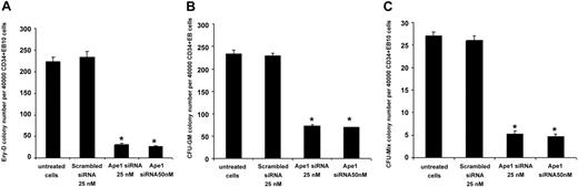 Figure 4. Reduction of Ape1 expression by siRNA in CD34+ day-10 EB cells abrogates definitive hematopoiesis. (A) CD34+ cells derived from day-10 CCE EBs were transfected with either Ape1 siRNA or scrambled siRNA, and plated for definitive erythroid progenitor (Ery-D) assays. (B) CD34+ EB cells derived from day-10 EBs were transfected with 25 nM or 50 nM Ape1 siRNA, or scrambled siRNA, and plated into granulocyte-macrophage colony (CFU-GM) assays, or (C) mixed lineage colony assays (CFU-Mix). CD34+ EB cells derived from day-10 EBs were transfected with 25 nM or 50 nM Ape1 siRNA, or scrambled siRNA, and plated into mixed progenitor colony (CFU-Mix) assay. Significantly fewer progenitors developed. (A-C) *P < .05 comparing cells transfected with Ape1 siRNA to that of scrambled siRNA for all progenitor assays conducted. Data represent the mean ± SD for 3 experiments.