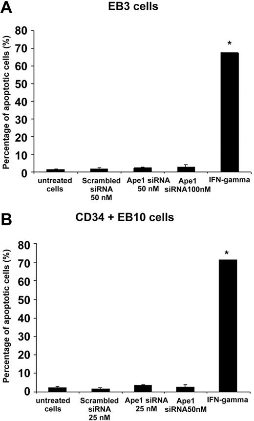 Figure 5. Knockdown of Ape1 expression in day-3 EB cells or sorted CD34+ day-10 EB cells did not trigger apoptosis. (A) Day-3 or (B) CD34+ day-10 EB cells were transfected with control siRNA or Ape1 siRNA, and after 48 hours of transfection, cells were harvested and stained with annexin V and PI. Double annexin V– and PI–positive cells in staining were scored as apoptotic cells in FACS analysis. In a separate group, cells were treated with IFN-γ (500 IU) as positive control in apoptosis induction. (A-B) *P < .01. Bars represent mean ± SD of triplicate experiments.