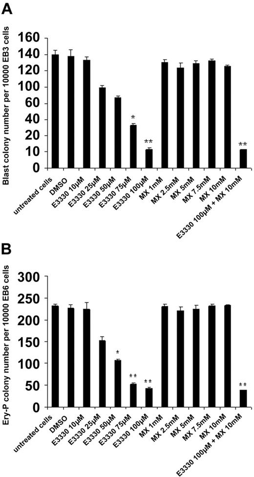 Figure 6. Inhibition of redox activity of Ape1, but not base excision repair (BER) activity of Ape1, reduces BL-CFC and Ery-P formation. (A) In the BL-CFC assay, day-3 EB cells were treated with VEGF, SCF, and various doses of E3330 (0 to 100 nM) or MX (0 to 10 μM) as indicated in the culture. After 4 days of culture, the BL-CFC colonies were scored; the number is shown. Results shown are representative of 3 independent experiments, each performed in triplicate. Mean values significantly different from control cells (untreated or treated with DMSO) are indicated. *P < .05; **P < .01. (B) In Ery-P assay, day-6 EB cells were treated with Epo and various doses of E3330 (0 to 100 nM) or MX (0 to 10 μM). After 7 days of culture, Ery-P colonies were scored. Results shown are representative of 3 independent experiments, each performed in triplicate. Mean values significantly different from control cells (untreated or treated with DMSO) are indicated. *P < .05; **P < .01. Bars represent mean ± SD of triplicate experiments.