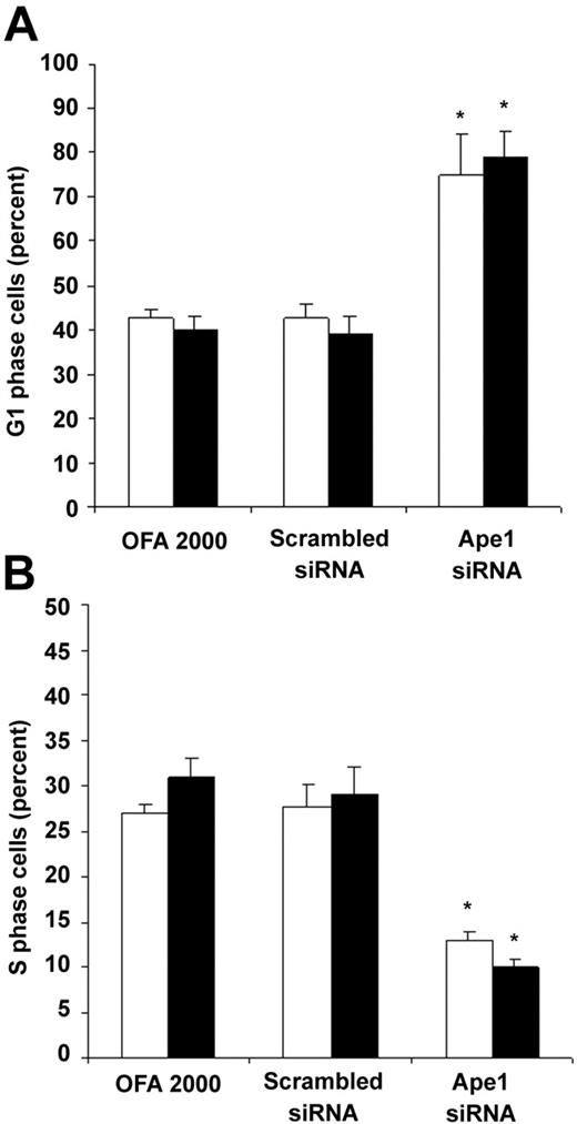 Figure 7. Ape1 regulates cell cycle G1-S transition in day-3 EB cells. Day-3 EB cells or Flk-1+ day-3 EB cells were treated with either transfection reagent (Oligofectamine 2000) alone, scrambled siRNA (25 nM), or Ape1 siRNA (25 nM) for 48 hours. Cells were collected, permeablized, and stained with PI prior to flow cytometry to determine the percentage of cells in G1 and S phase. Open bars represent day-3 EB cells and solid black bars represent Flk-1+ day-3 EB cells. (A) Percentage of G1 phase cells. (B) Percentage of S phase cells. (A-B) Bars represent means ± SD of triplicate experiments. *P < .05.