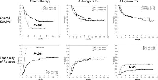 Figure 1. Probability of overall survival and relapse according to postremission therapy. After a median follow-up of 53 months for surviving patients, the probability of overall survival and relapse (from remission) are shown for patients having received either chemotherapy (n = 132), autologous transplant (n = 141), or allogeneic transplant (n = 103) as postremission therapy. Tx indicates transplantation.