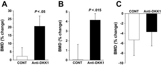 Figure 2. DKK1-neutralizing antibody promotes bone formation in nonmyelomatous bones. SCID-rab mice were engrafted with primary myeloma cells through a direct injection of tumor cells into the implanted rabbit bone (myelomatous hosts)27 or left uninjected (nonmyelomatous hosts). We measured BMD of the experimental SCID-rab mice femur and implanted rabbit bones. (A-B) Changes in BMD (mean ± SEM) of the implanted rabbit bones (A) and mouse femur (B) in nonmyelomatous SCID-rab mice treated with control IgG and anti-DKK1–neutralizing antibody for 4 weeks. (C) Changes in BMD of the uninvolved mouse femur in myelomatous SCID-rab mice treated with control IgG and anti-DKK1 neutralizing antibody.