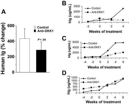 Figure 4. DKK1-neutralizing antibody reduces primary myeloma burden in SCID-rab mice. (A) Changes in levels of light-chain immunoglobulin (mean ± SEM) from pretreatment in control IgG and anti-DKK1 neutralizing antibody treated hosts. (B-D) Three representative experiments demonstrating heterogeneous response (A, tumor reduction; B, growth delay; C, no response) of anti-DKK1 in SCID-rab mice.