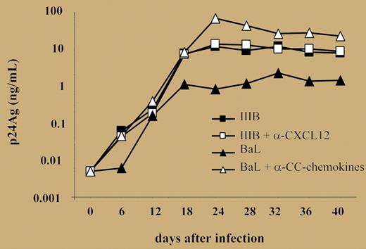 Kinetics of R5 and X4 virus production by primary cultures established from 3 HTLV-2/HIV-1MEU persons. See the complete figure in the article beginning on page 1850.
