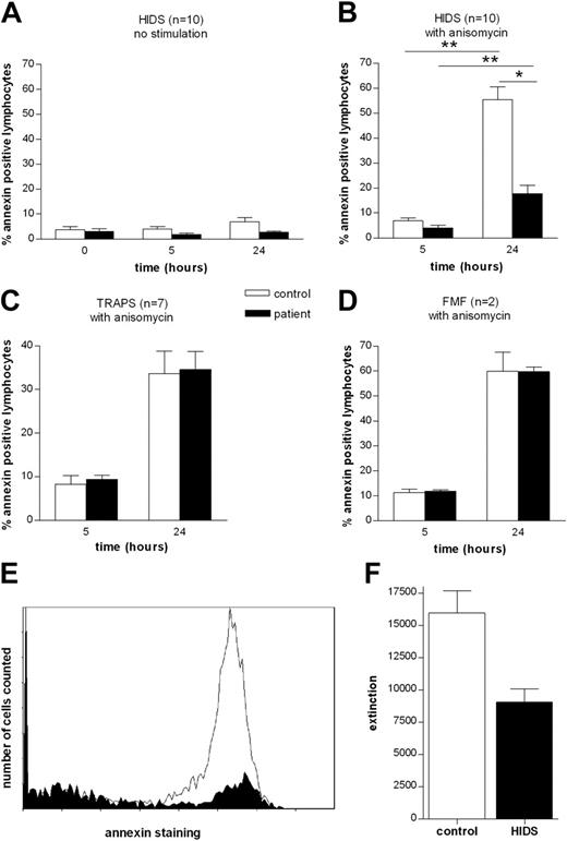Figure 1. Lymphocyte apoptosis in periodic fever patients. Apoptosis of lymphocytes is expressed as a percentage of annexin-V–positive lymphocytes (PI negative); white bars represent controls, black bars patients. (A) Patients with HIDS versus controls without anisomycin stimulation; neither group shows apoptosis. (B) Incubation of lymphocytes with anisomycin results in a significant increase of apoptosis after 24 hours when compared with unstimulated lymphocytes in both controls (P < .001) and patients (P = .005), but the increase in HIDS lymphocytes is significantly less than in controls (P < .001). Lymphocytes from patients with (C) TRAPS or (D) FMF show as much apoptosis as controls. (*P = .005; **P < .001). (E) Healthy control (white) versus a patient with HIDS (black) after 24 hours of exposure to anisomycin. Representative result from 10 experiments. (F) Apoptosis of lymphocytes of patients with HIDS expressed as caspase-3/7 activity after 2 hours of anisomycin stimulation. Patients show decreased caspase-3/7 activity compared with controls. Data represent mean values ± standard error of the mean.