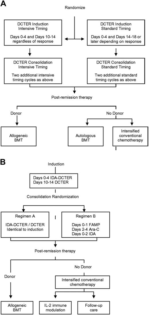 Figure 1. Design of Children's Cancer Group AML Treatment Studies 2891 and 2961. (A) CCG-2891. (B) CCG-2961. DCTER refers to dexamethasone, cytarabine, 6-thioguanine, etoposide, and rubidomycin (daunorubicin). Idarubicin (IDA) replaced daunorubicin in IDA-DCTER. FAMP, fludarabine; Ara-C, cytarabine. Intrathecal cytarabine was administered to all patients.
