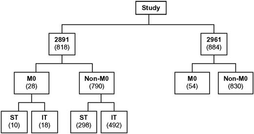 Figure 2. Distribution of de novo, non-DS AML patients with known FAB classification enrolled on studies CCG-2891 and CCG-2961.