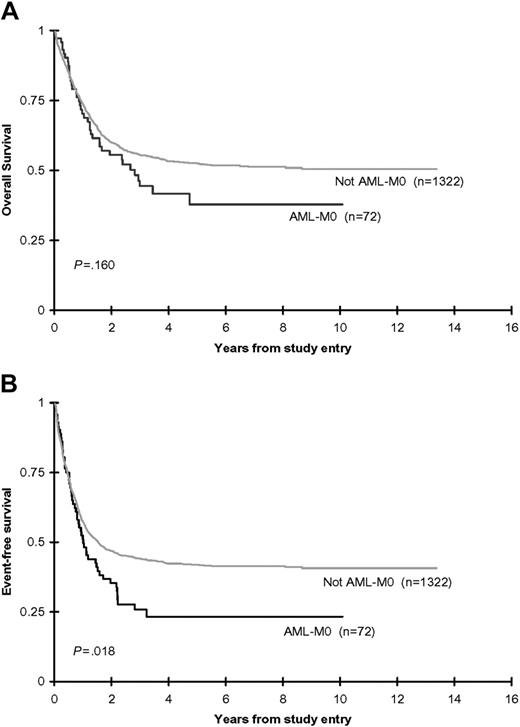 Figure 3. Combined CCG-2891 (IT-regimen only) and CCG-2961 OS and EFS rates. OS (A) and EFS (B) from study entry for de novo, non-DS children with and without AML-M0.