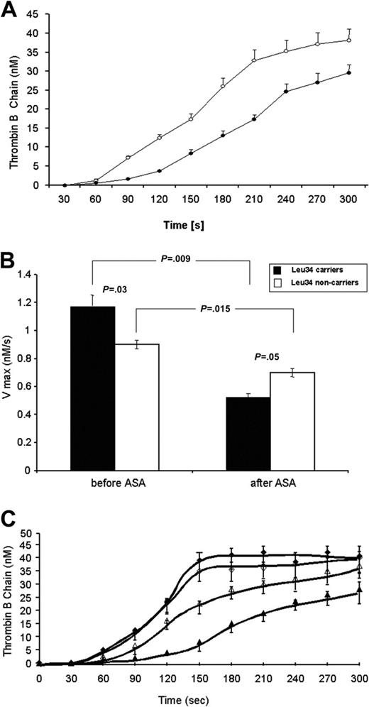 Figure 2. The effect of aspirin of select populations using a microvascular injury model. (A) Quantitative analysis of the generation of a-thrombin B-chain (circles) in bleeding time blood from 12 individuals (mean ± SEM).30 This product, estimated by densitometry and comparison to standards, is presented as a function of time (seconds). Concentration of thrombin B-chain before (○) and after 7-day aspirin (ASA, 75 mg/d) treatment (•). (B) The maximal velocities of activated factor XIII A subunit (FXIIIA) removal from bleeding time blood (mean ± SEM) in the Leu34-negative subjects (n = 23) and Leu34 carriers (n = 14) both prior to and following 7-day aspirin (ASA, 70 mg/d) treatment.30 (C) Quantitative analysis of thrombin B-chain generation showing concentrations of thrombin B-chain in 12 PlA1A1 subjects (triangles) and in 12 PlA2 carriers (diamonds) before (open symbols) and after 7-day aspirin (70 mg/d) treatment (closed symbols).34 Values are plotted as mean ± SEM.