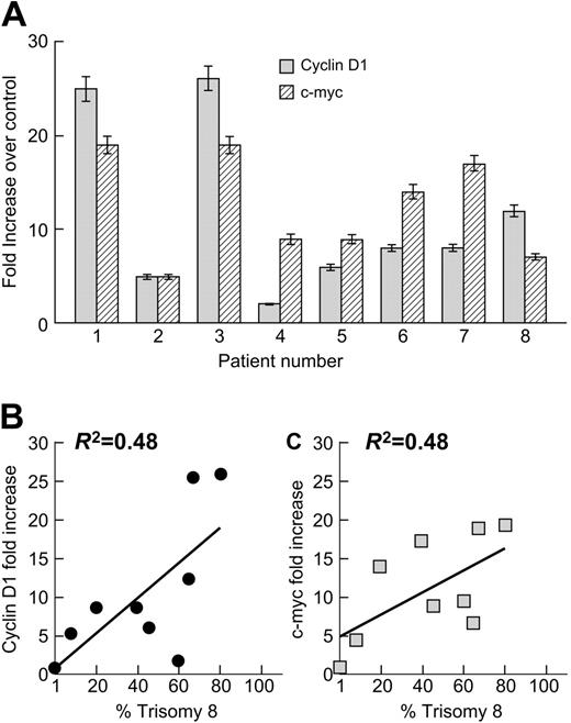 Figure 1. Up-regulation of CD1 and c-myc in CD34+ cells of patients with trisomy 8. CD34+ cells from the BM of patients with trisomy 8 were separated by flow cytometry, and mRNA was extracted and subjected to real-time PCR as described in “Materials and methods”; FISH was also performed to determine the percentage of trisomy 8 cells in the same sample. Both c-myc and CD1 m-RNAs were up-regulated in trisomy 8 compared with a control group of 10 healthy donors (A). The magnitude of increase in c-myc and CD1 expression was proportional to the number of trisomy 8 CD34 cells in the sample (B-C). Error bars represent standard error of the mean (SEM).