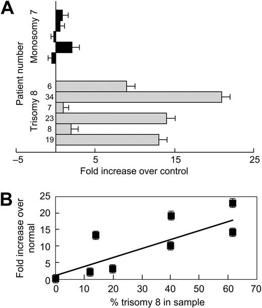 Figure 3. Survivin, an IAP, is up-regulated in trisomy 8. RNA was extracted from purified CD34 cells with trisomy 8 and analyzed for survivin by real-time PCR; FISH was performed on sorted samples. Expression was compared with the mean of a panel of 10 healthy donors, as described in “Materials and methods.” Survivin mRNA was up-regulated in patients with trisomy 8 compared with controls and with a small group of equally cytopenic patients whose cytogenetics showed monosomy 7 (A). Expression was increased to a greater extent in samples with increased trisomy 8 cells (B). Error bars represent SEM.