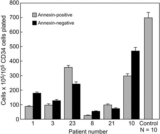 Figure 6. Comparable hematopoietic colony formation by annexin+ and annexin− CD34 cells from patients with trisomy 8. BMMNCs obtained from patients with significant trisomy 8 populations were stained with annexin-FITC and CD34-PE mAb and sorted into annexin+ and annexin− aliquots of CD34 cells. These CD34 cells were plated in methycellulose for short-term culture as described in “Materials and methods.” Annexin+ CD34 cells were primarily trisomy 8 and gave rise to more hematopoietic colonies than did annexin− cells in 3 of 4 patients. In all 5 samples obtained from healthy volunteers, the annexin+ CD34 cells failed to give rise to any colonies. FISH results on annexin+ and annexin− fractions are listed in Table 1. Error bars represent SEM.