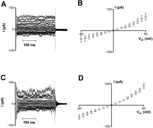 Figure 1. Representative recordings of whole-cell current measurements in HbA cells. (A-B) Oxygenated HbA cells. (C-D) Deoxygenated HbA cells. Measurements were made using Na+-containing bath and pipette solutions. Current measurements were only included for analysis in this study after they remained stable for 3 successive recordings over a 6 minute period. Averaged results for panels A and C are presented in panels B and D as means ± SEM, n = 13 (oxygenated cells) and n = 34 (deoxygenated cells).