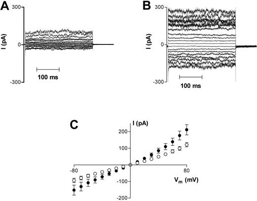 Figure 2. Representative recordings of whole-cell current measurements in HbS cells. (A) Oxygenated HbS cells. (B) Deoxygenated HbS cells. Measurements were made using Na+-containing bath and pipette solutions. Current measurements were only included for analysis in this study after they remained stable for 3 successive recordings over a 6-minute period. Averaged results are presented in panel C as means ± SEM, n = 56 (oxygenated cells; □) and n = 26 (deoxygenated cells; ▪).