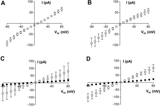 Figure 3. Averaged results of whole-cell current measurements in HbS cells. (A,C) Oxygenated HbS cells. (B,D) Deoxygenated HbS cells. All measurements were made using either Na+-containing bath solution and Na+-free pipette solution (NMDG+ substituted for Na+; A-B) or Ca2+-containing bath and pipette solution (C-D). For panels C and D, data are presented before (□) and at least 3 minutes after (▪) Gd3+ (50 μM) addition. Data are presented as means ± SEM, n = 10 (A), n = 8 (B), and n = 3 (C-D).