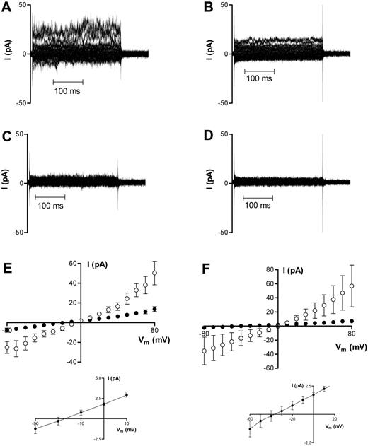 Figure 4. Representative recordings of whole-cell current measurements in oxygenated HbA cells before and after Gd3+ addition (50 μM). (A-B) Before Gd3+ addition. (C-D) At least 3 minutes after Gd3+ addition. Corresponding averaged data are presented in panels E and F as means ± SEM before (○) and after (▪) Gd3+ addition; n = 6 (E) and n = 5 (F). Measurements presented in panels A, C, and E were made using NaCl-containing bath and pipette solution; measurements presented in panels B, D, and F were made using NaCl-containing bath and Na-gluconate–containing pipette solution. The insets to panels E and F highlight indicate more clearly reversal potential following Gd3+ addition.