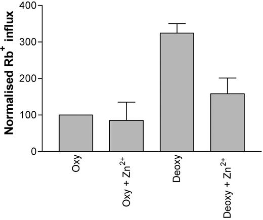 Figure 6. The effect of Zn2+ (100 μM) on deoxygenation-induced Rb+ influx into HbS erythrocytes. Influx was measured for 10 minutes using 86Rb+ under deoxygenated conditions. Data were normalized due to variations between datasets obtained on different days (*P < .05; n = 3).