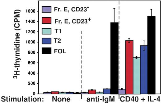 Figure 6. CD23 expression correlates with responsiveness to IL-4 plus CD40 stimulation in the BM and the periphery. The indicated BM and splenic B-cell subsets were sorted and cultured in triplicate with the indicated stimuli as described in “Materials and methods.” Fr E indicates sIgM+ AA4+ BM B cells. Data represent the mean and error bars indicate the SEM for each group.