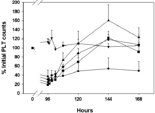 Figure 1. IVIG effects on the time course of MWReg30-mediated thrombocytopenia in mice after continuous intraperitoneal infusion of antiplatelet monoclonal antibody MWReg30. MWReg30 was administered by intraperitoneal infusion (0.99 μg/d × 7 days). IVIG was given by intraperitoneal bolus injection at 96 hours. Platelet counts were obtained using a Cell-Dyn 1700 multiparameter hematology analyzer. Symbols represent the sham control group and IVIG treatment groups (n = 5 mice/group): sham control group (▾), saline (•), 0.4 g/kg (▪), 1 g/kg (♦), 2 g/kg (▴). Error bars represent the standard deviation. IVIG attenuated MWReg30-mediated thrombocytopenia in a dose-dependent manner. Treatment differences were statistically significant (P < .001).