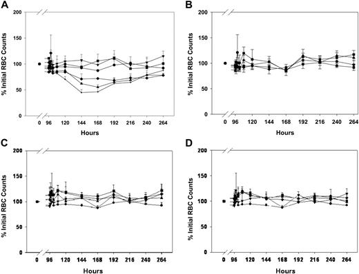 Figure 2. Effects of anti-RBC immunotherapy, antibody-coated liposomes, and IVIG on RBC counts in mice. MWReg30 was administered by intraperitoneal infusion (0.99 μg/d × 7 days), and treatments were given by bolus injection at 96 hours. RBC counts were obtained using a Cell-Dyn 1700 multiparameter hematology analyzer. (A) Effects of anti-RBC immunotherapy. Symbols represent the sham control group (▾) and animals treated with intravenous injections of saline (•) or TER119 at doses of 5 μg/mouse (▪), 15 μg/mouse (♦), 25 μg/mouse (▴), or 50 μg/mouse (+). Error bars represent the standard deviation associated with the RBC counts. TER119 decreased RBC counts in a dose-dependent manner. Treatment differences were statistically significant (P < .001). (B) Effects of IVIG immunotherapy. Symbols represent the sham control group (▾) and animals treated with intraperitoneal saline (•) or IVIG, administered intraperitoneally, at doses of 0.4 g/kg (▪), 1 g/kg (♦), or 2 g/kg (▴). Error bars represent the standard deviation associated with the RBC counts. RBC counts were not significantly altered (P > .05). (C) Effects of AMI-coated liposomes. Symbols represent the sham control group (▾) and animals treated with intravenous injections of saline (•) or AMI-coated liposomes at doses of 15 μmol/kg (▪), 30 μmol/kg (♦), or 60 μmol/kg (▴). Error bars represent the standard deviation associated with the RBC counts. RBC counts were not significantly altered (P > .05). (D) Effects of IVIG-coated liposomes. Symbols represent the sham control group (▾) and animals treated with intravenous injections of saline (•) or AMI-coated liposomes at doses of 15 μmol/kg (▪), 30 μmol/kg (♦), or 60 μmol/kg (▴). Error bars represent the standard deviation associated with the RBC counts. RBC counts were not significantly altered (P > .05). Please note that all panels include the same sham control group (▾ in each panel) and panels A, C, and D include the same intravenous saline control group (•). Saline was administered intraperitoneally in the saline control group shown in panel B (also symbolized with •).